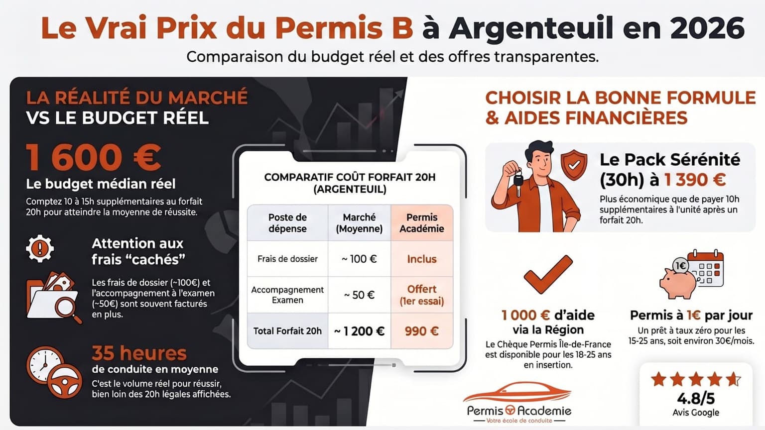 Combien coûte vraiment le permis B à Argenteuil en 2026