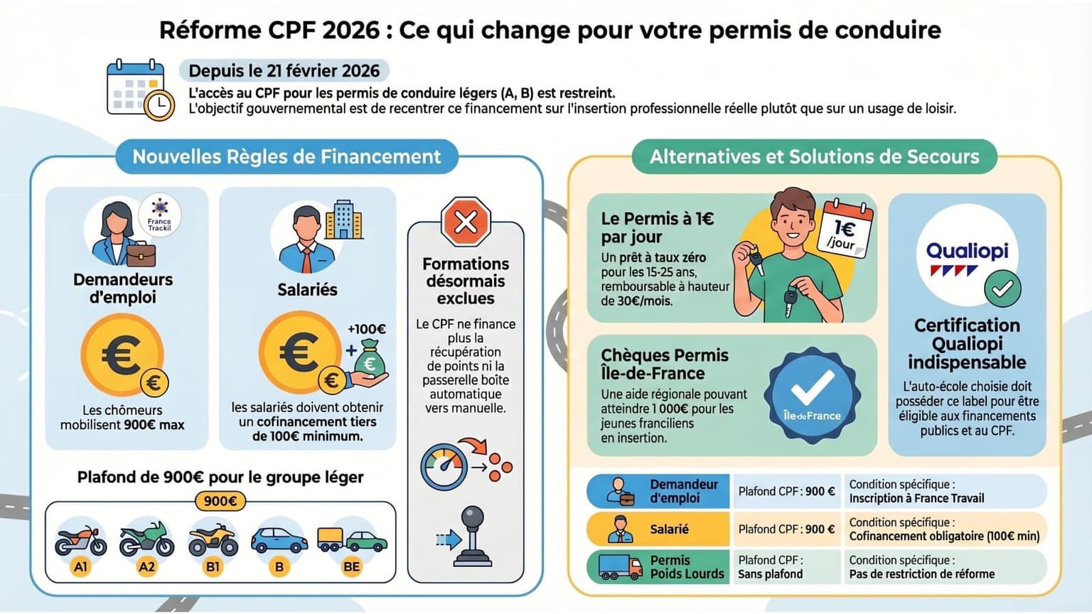 Réforme du CPF pour le permis : ce qui change en 2026